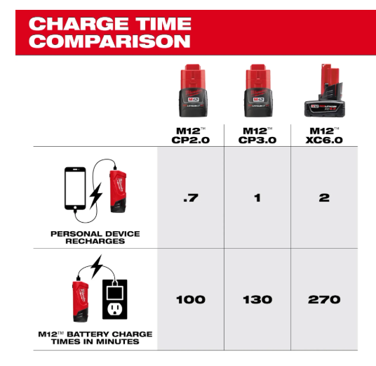 Milwaukee M12 TOP OFF Power Supply and Charger (Tool Only)