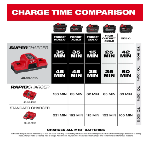 M18 Dual Bay Simultaneous Super Charger